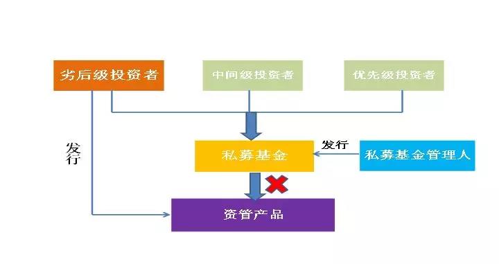 德恒律师事务所 | 《资管新规》落地后,私募基金产品架构设计该关注哪些问题?