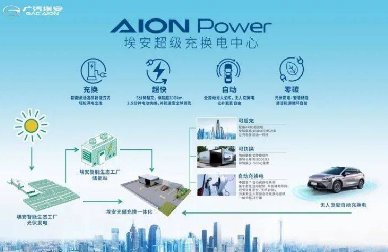 广汽集团能源新布局 成立公司聚焦电池全生命周期管理