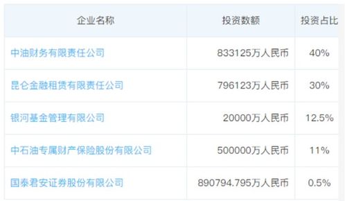 中石油入局第四类私募管理人 巨无霸的金融版图有多大？